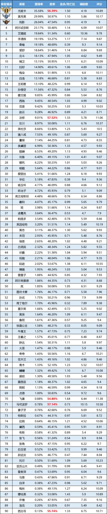 一周英雄榜单 | 孙悟空“退居二线”，尤妮卡强势上位！更多详情点进来看~