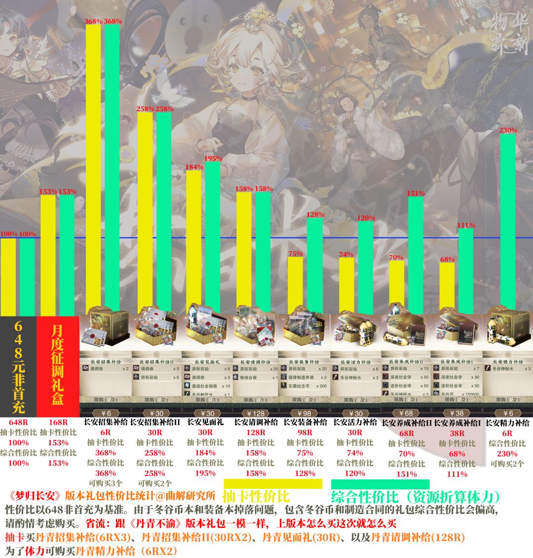 【物华弥新】梦归长安版本礼包性价比一览截图