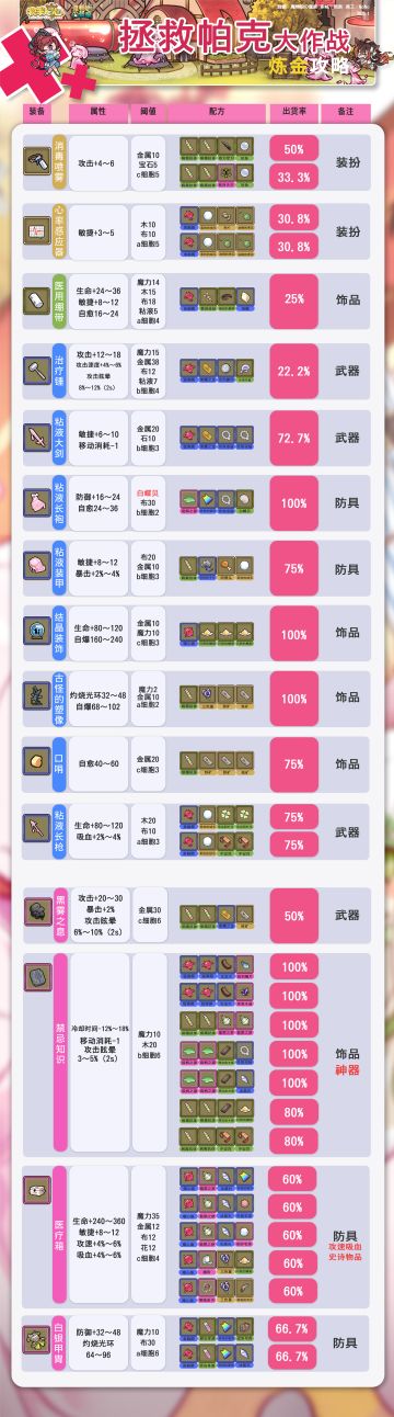 拯救帕克炼金攻略