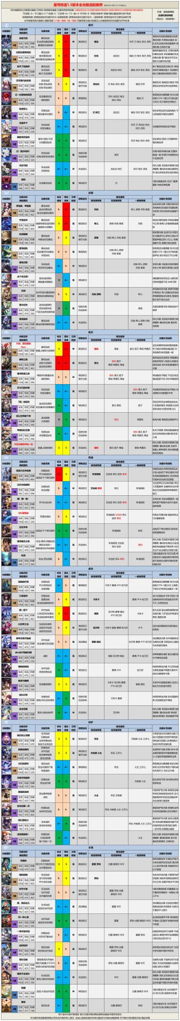 【V1.5攻略】全光锥评级适配推荐