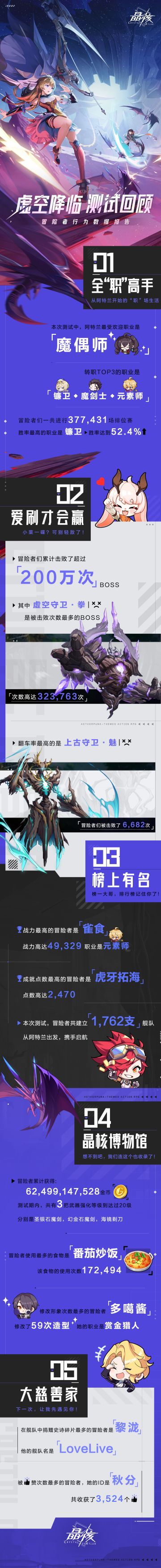 测试回顾 | 说好了，下次见哦！「虚空降临测试」冒险者行为数据报告