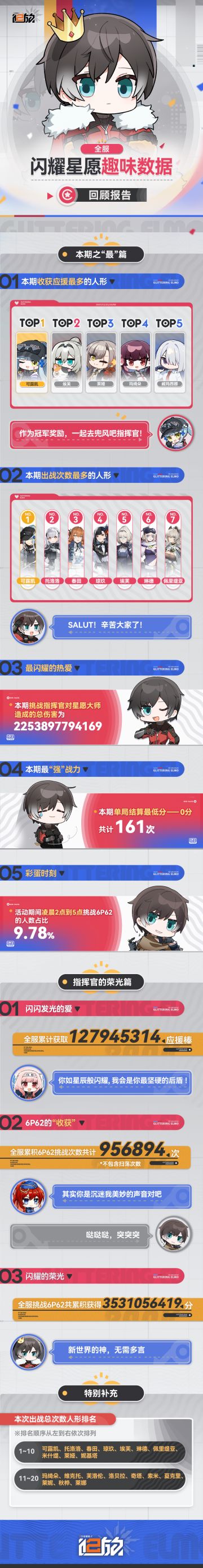 全服【闪耀星愿】趣味数据