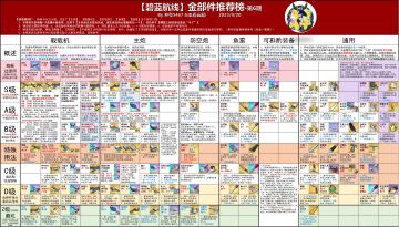 井号最新装备强化榜（源于b站井号5467)