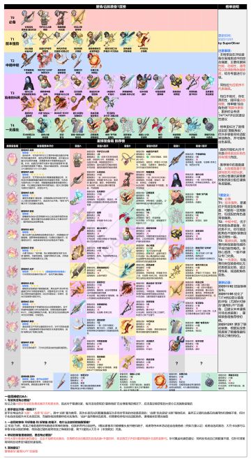 一个综合星铸装备强度榜（2025年12月）