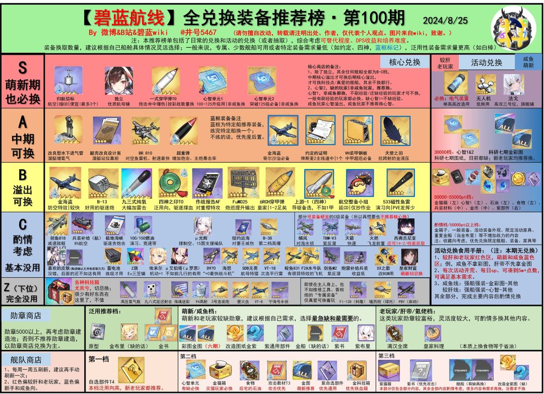 来看下最新兑换榜，源于b站井号5467截图