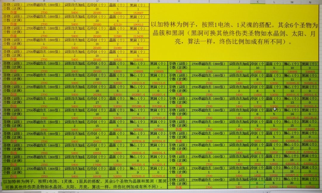 有关圣物搭配与最终伤害的统计。以600满级，攻击（法伤）加点2700点，C位8个圣物格子，辅助光环20个圣物格子为基本条件，晶簇（攻击加成型圣物），黑洞（终伤加成型圣物），狮心（爆伤光环型圣物），石中剑（攻击光环型圣物）等圣物不同搭配形成最终伤害的统计。截图
