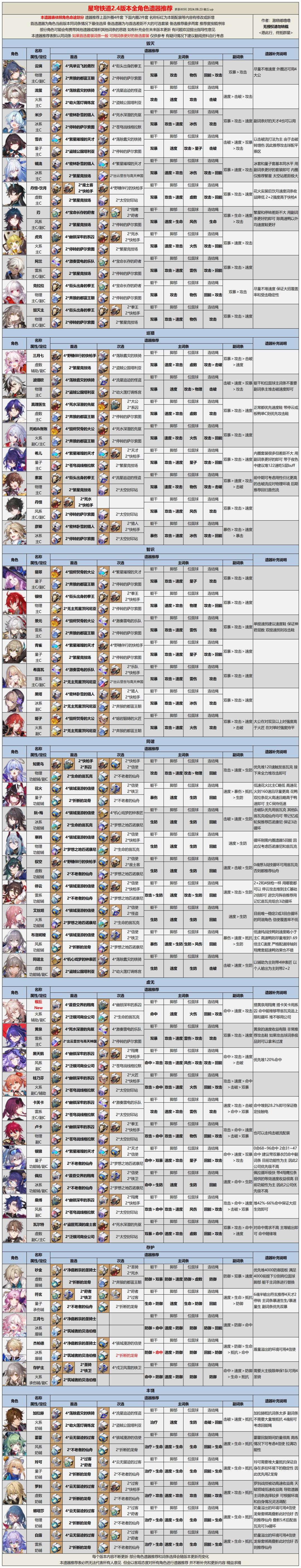 【V2.4攻略】2.4版本全角色光锥遗器推荐 2