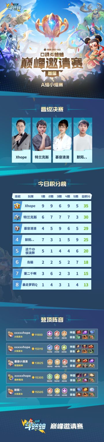巅峰邀请赛第一天战报！快来看看吧！