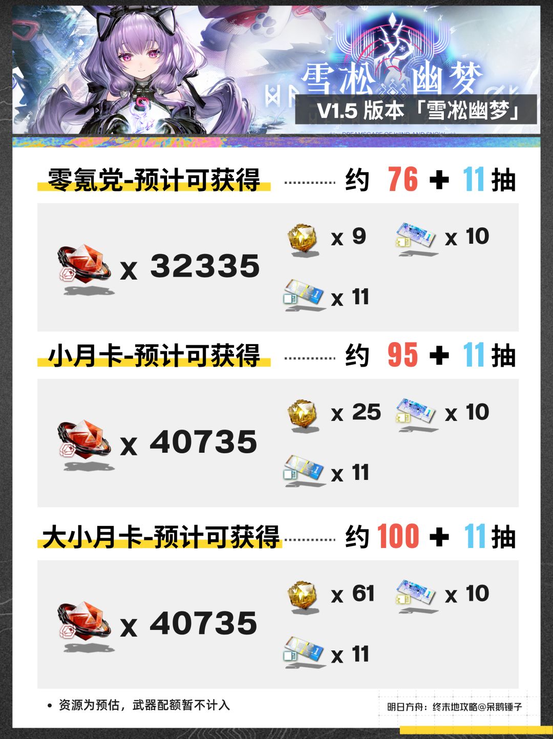 【终末地】1.5版本抽卡资源预估截图