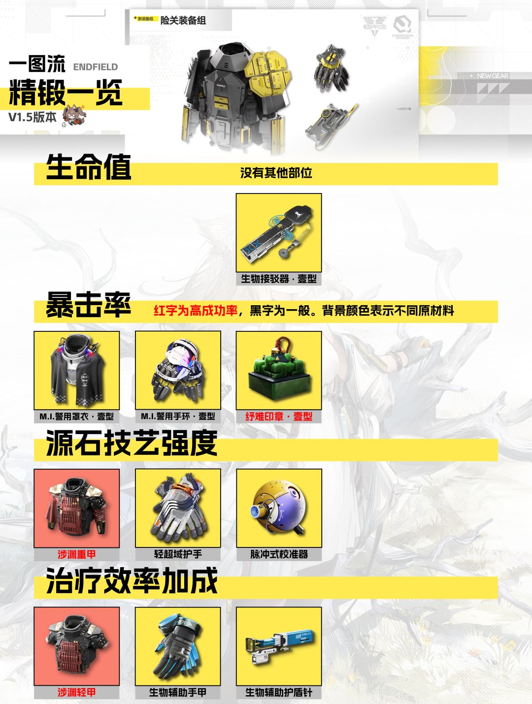 【终末地V1.5】装备精锻一图流 2