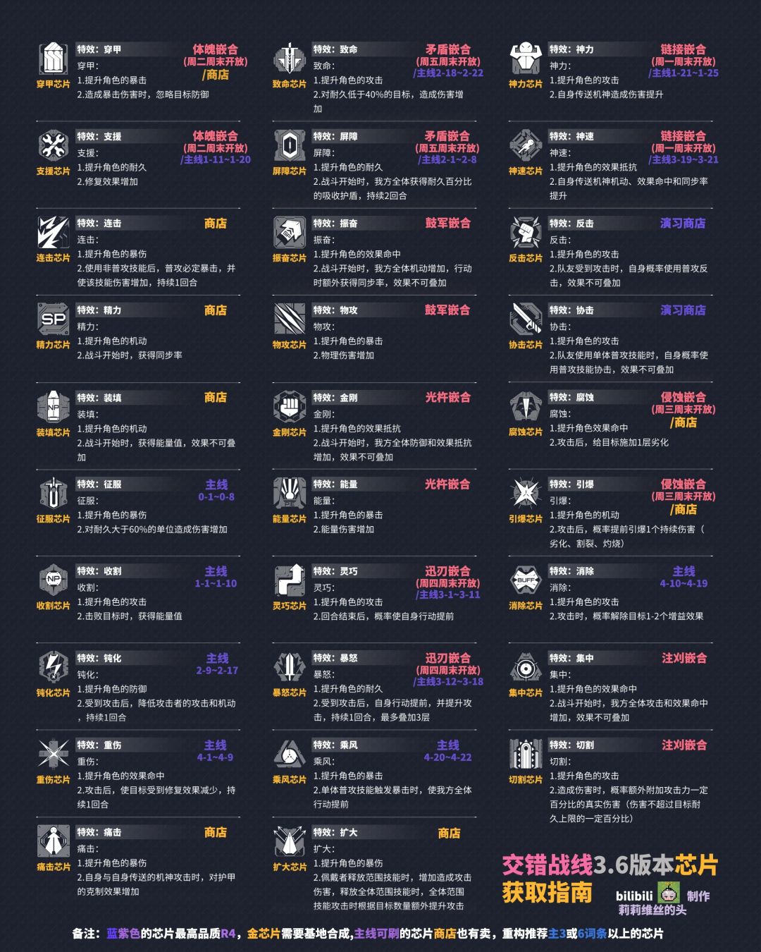 提尔锋和乌琳分别带什么芯片好啊 1
