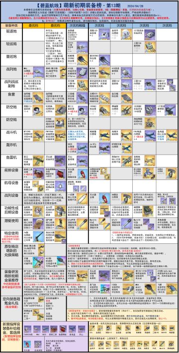 最近入坑的萌新看下装备推荐