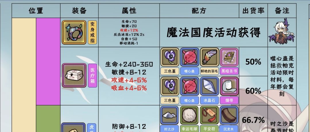 各位佬，这个变身戒指的前置道具在哪里获得的啊😭截图