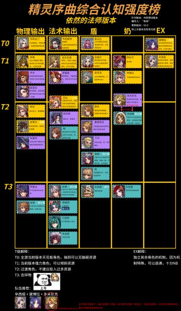 [攻略活动][共研测试]角色强度榜