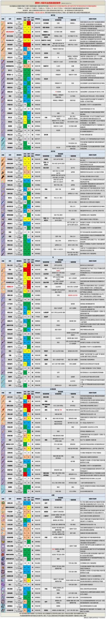 【V3.8攻略】全武器评级适配推荐丨前往枫丹前整理好武器分配吧旅行者