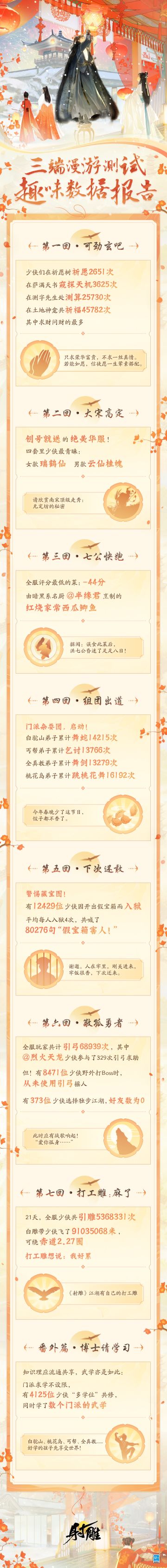 芜湖~好美的精神状态[表情_吃瓜]
 
在各位少侠的齐心协力下，终于把这次测试玩成了奇怪的样子：
有人坐牢上瘾，有人杂耍卖艺……
有人门派刚修完三学位，有人的黑暗料理能毒晕七公……
这都什么呀[表情_嫌弃]，爱看[表情_流口水]
 
贴心的雕雕我呀，把少侠们本测的精彩瞬间做成报告永久留念，看看整得咋样[表情_看我的]#射雕#武侠#金庸#开放世界#RPG