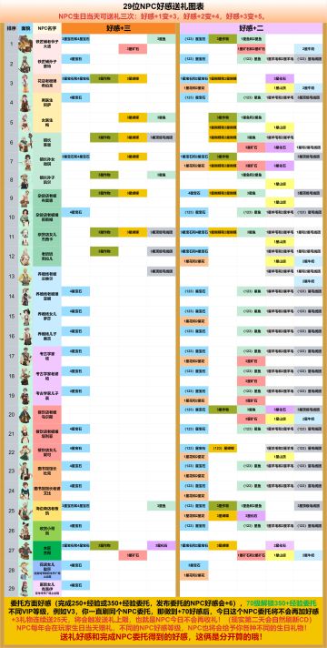 送礼29位NPC攻略—各种常见物资送礼情况
