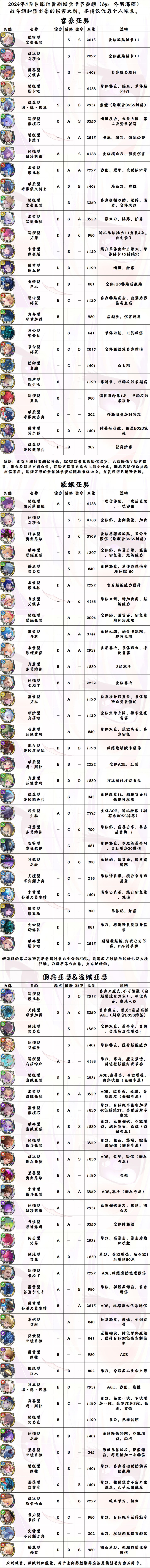 乖离环三测卡牌节奏榜 1