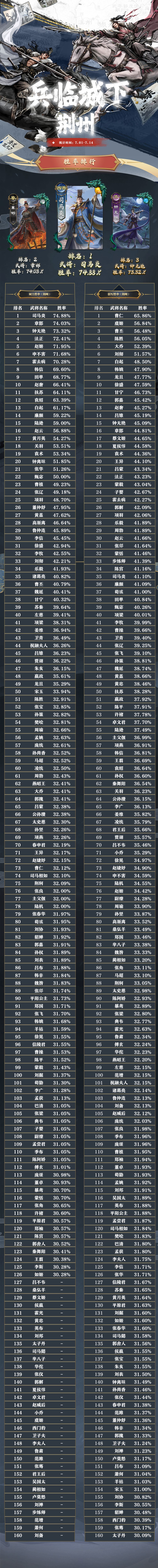 【武将胜率】7月1日-- 14日 3