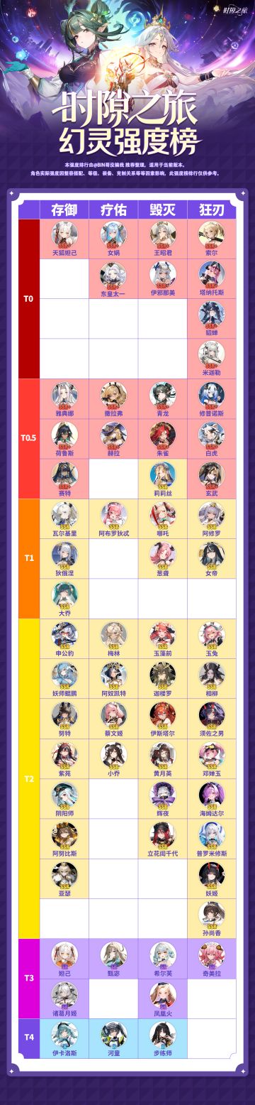 时隙小课堂>>幻灵角色强度一览