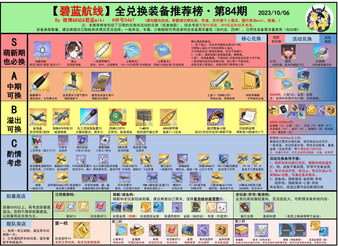 来看一下最新井号兑换榜，源于b站井号5467截图
