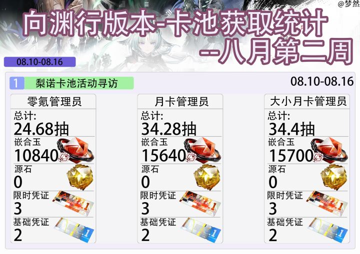 向渊行-梨诺卡池获取统计-八月第二周截图