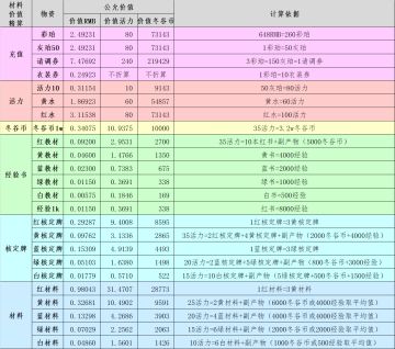 物华弥新材料价值精算版（考虑副产物）