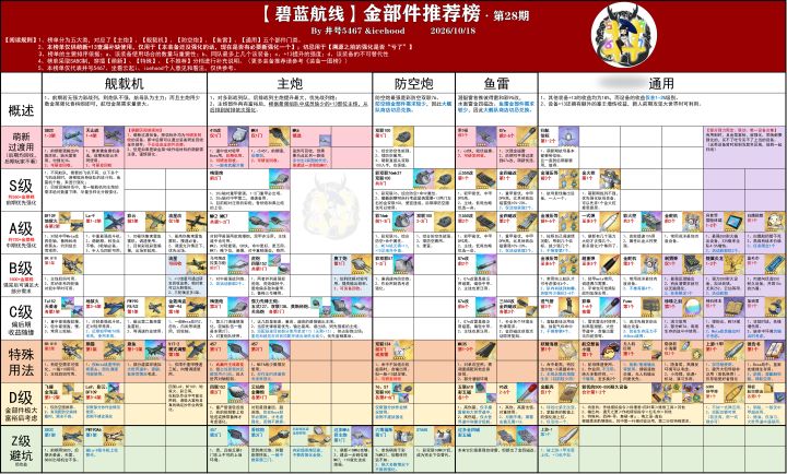 看下最新装备榜,源于b站井号5467截图