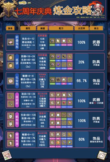 七周年庆典炼金攻略