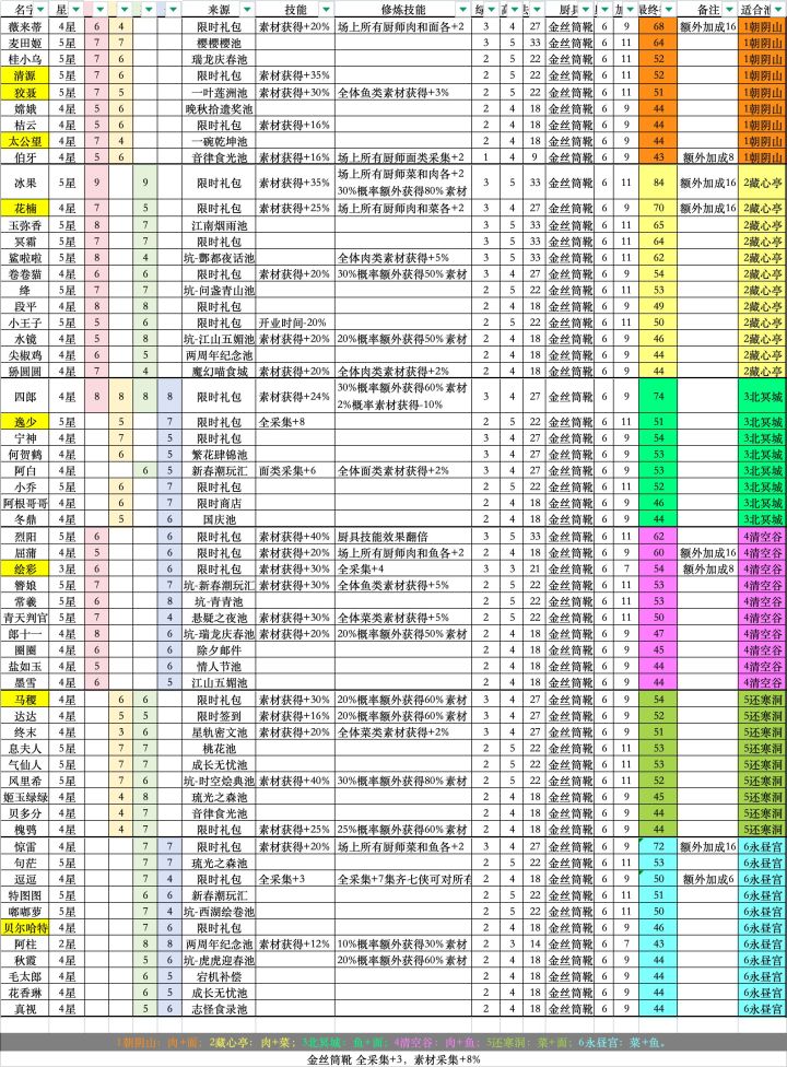 遗玉采集厨统计|0917更新截图