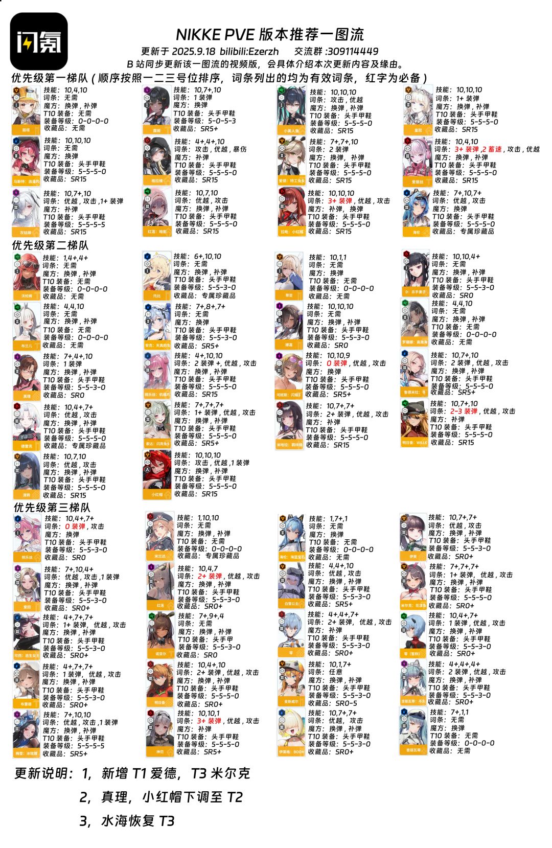 最新节奏榜截图