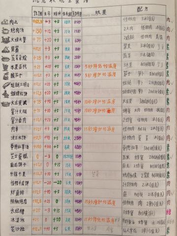 饥荒联机【食谱】