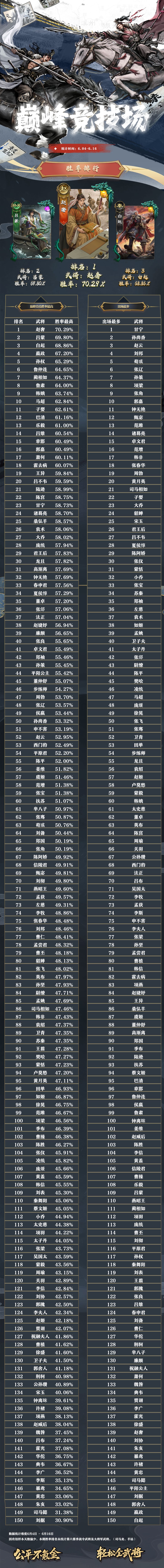 【武将胜率】6月04日-- 6月16日 1