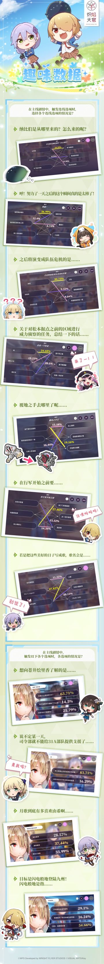 《炽焰天穹》1周年趣味数据统计