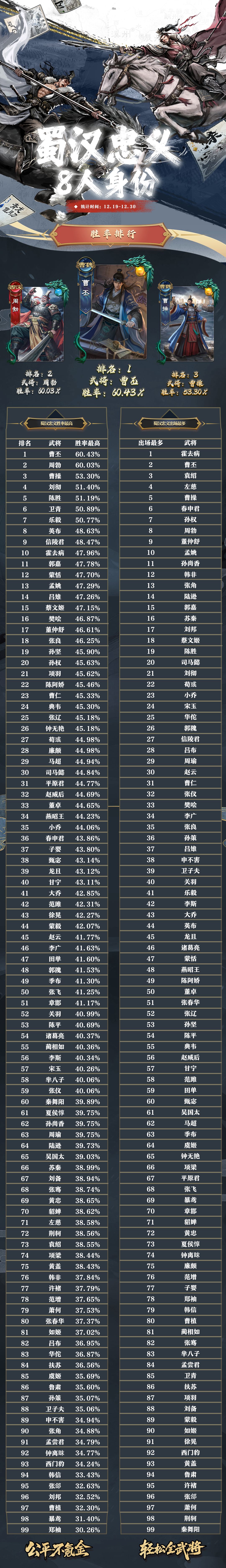 【名将杀】武将胜率排行第一期 1