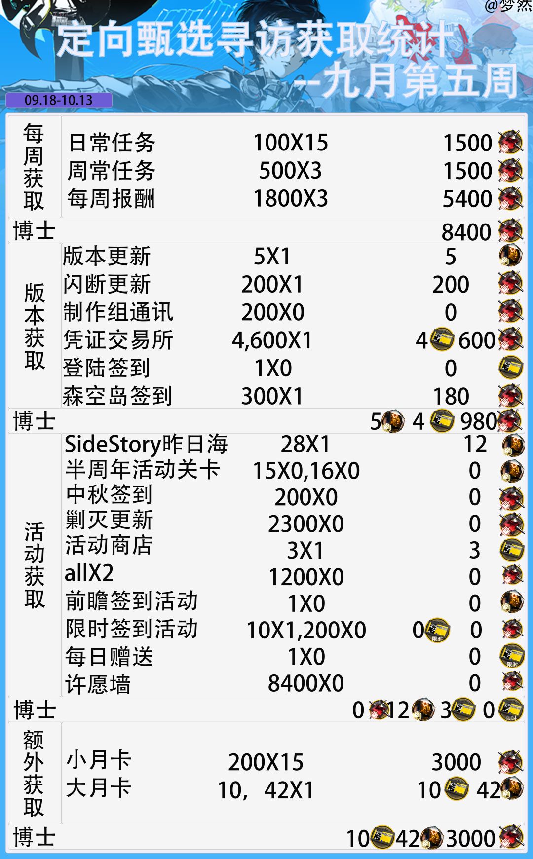 月行水上-寻访获取统计--九月第五周 2