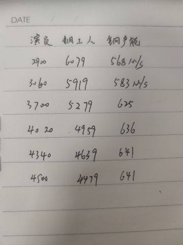 演员数量与生产力的关系