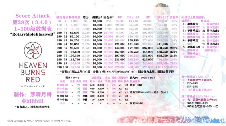 「高分挑战#09」冲分活动解包数据表1-120级截图