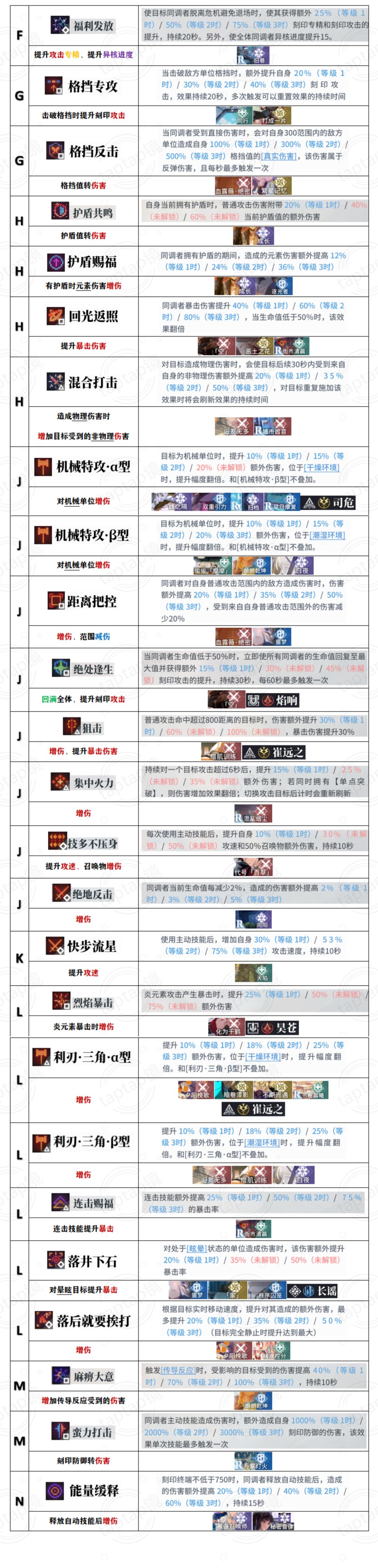 烙痕技能一览 2
