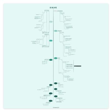 游戏开发日志｜剧情进度速报🎮