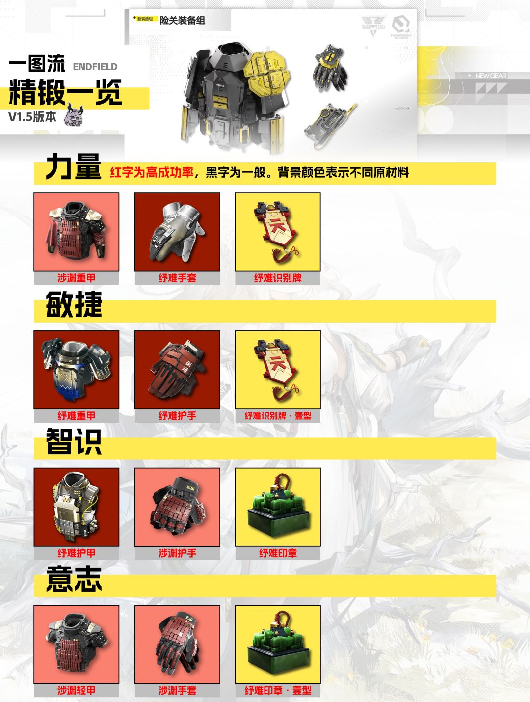 【终末地V1.5】装备精锻一图流 1