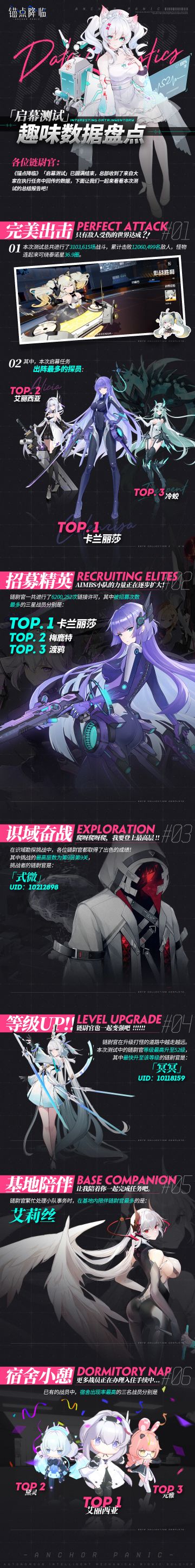 《锚点降临》「启幕测试」趣味数据盘点