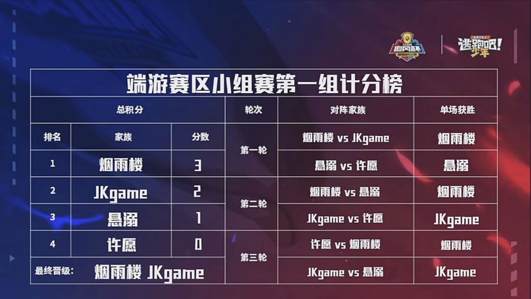 恭喜“烟雨楼”“JKgame”成功晋级8强✨ 1
