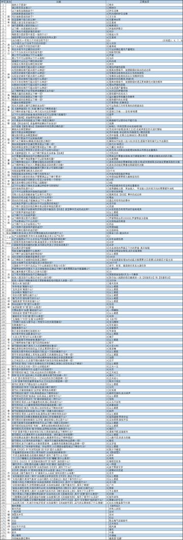 诸神皇冠知识试炼答案汇总(已收集181个)