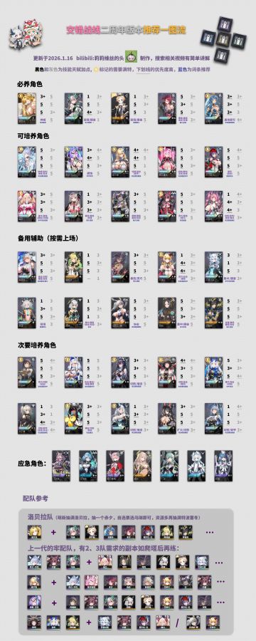 二周年配队养成交错攻略转载（b站）