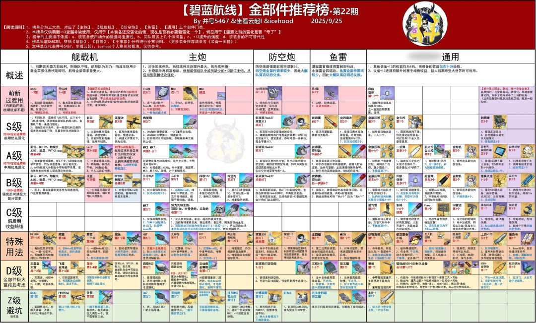 看下最新装备榜,源于b站井号5467 2