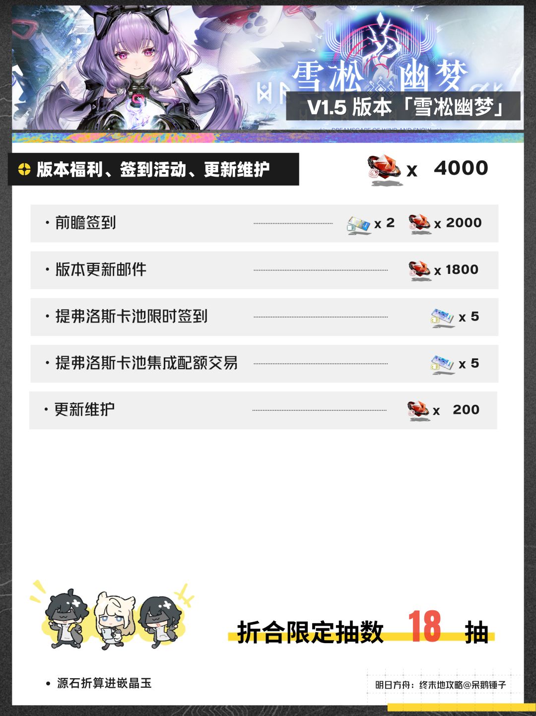 【终末地】1.5版本抽卡资源预估 2