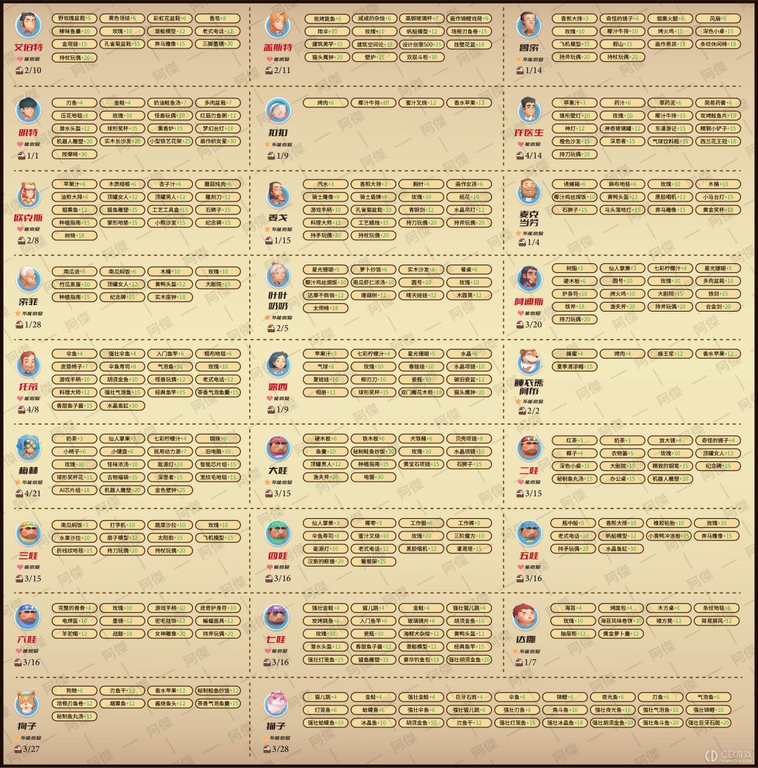 所有人物送礼大全 2