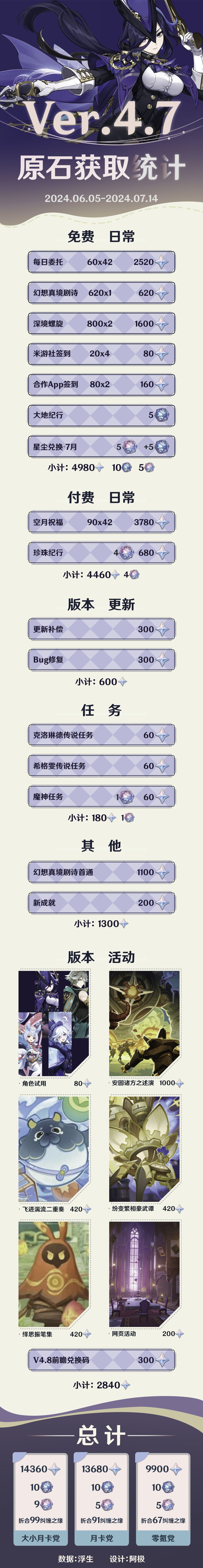 最多可获99抽?4.7原石获取统计来了! 2