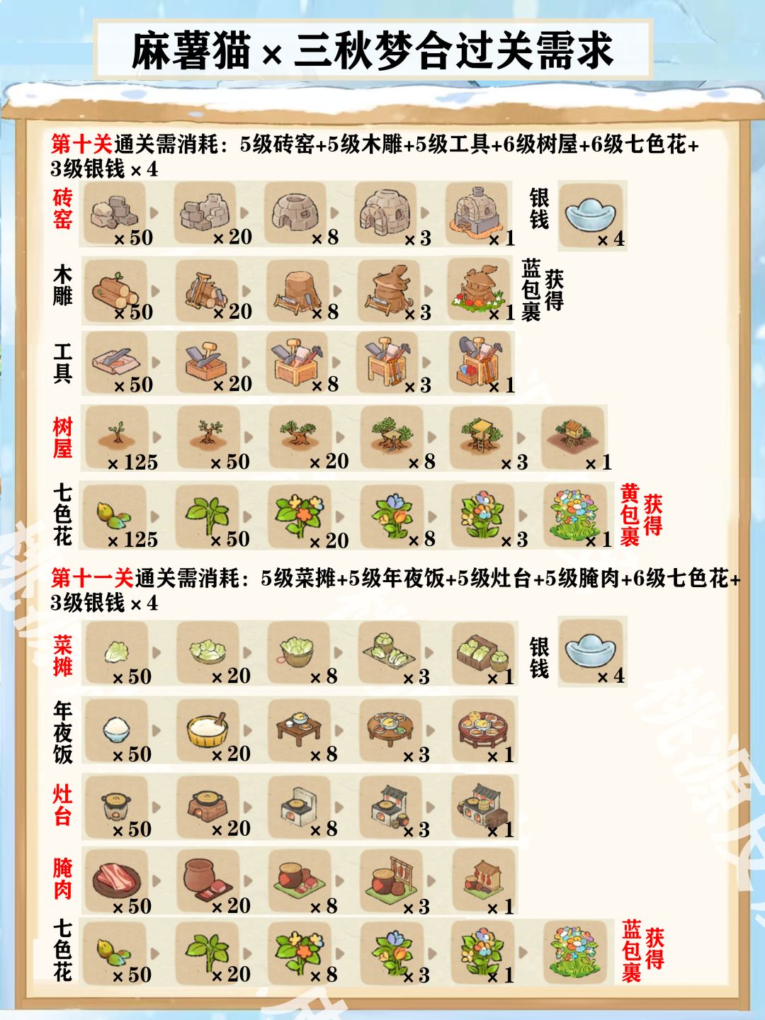 三秋梦合材料需求表(更新至第13关) 2